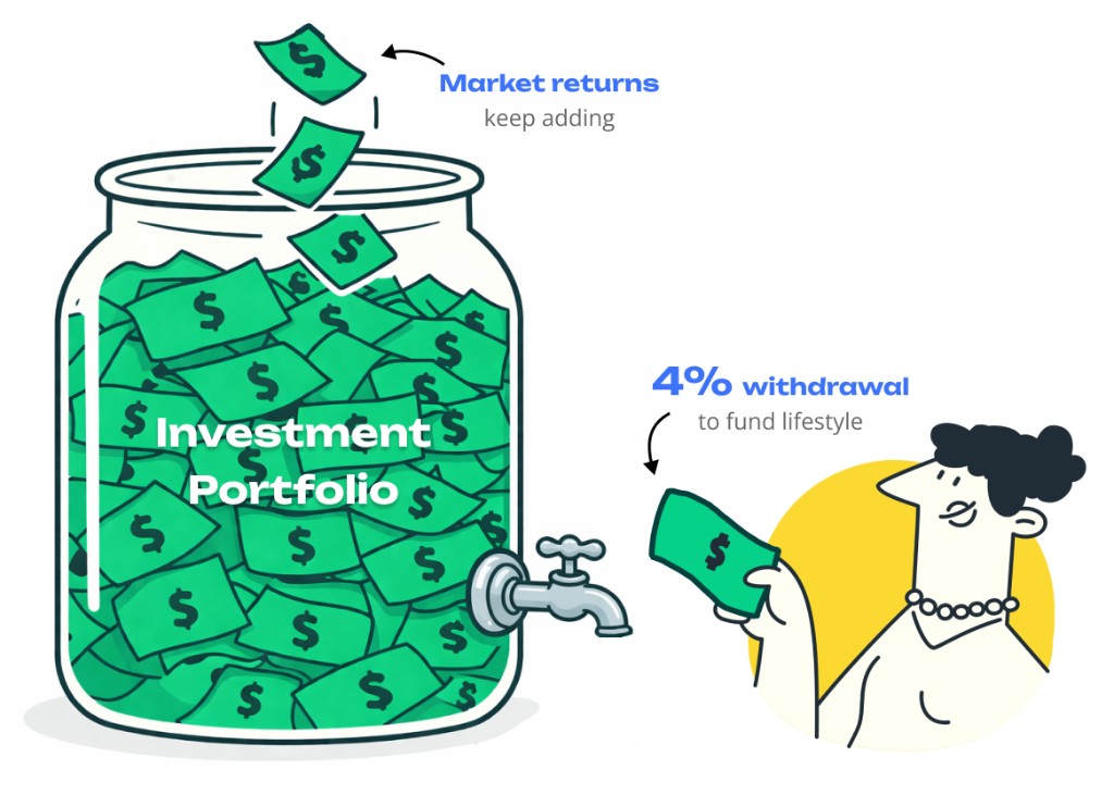 Investment portfolio jar: market returns flow in at top, 4% withdrawal flows out to fund lifestyle