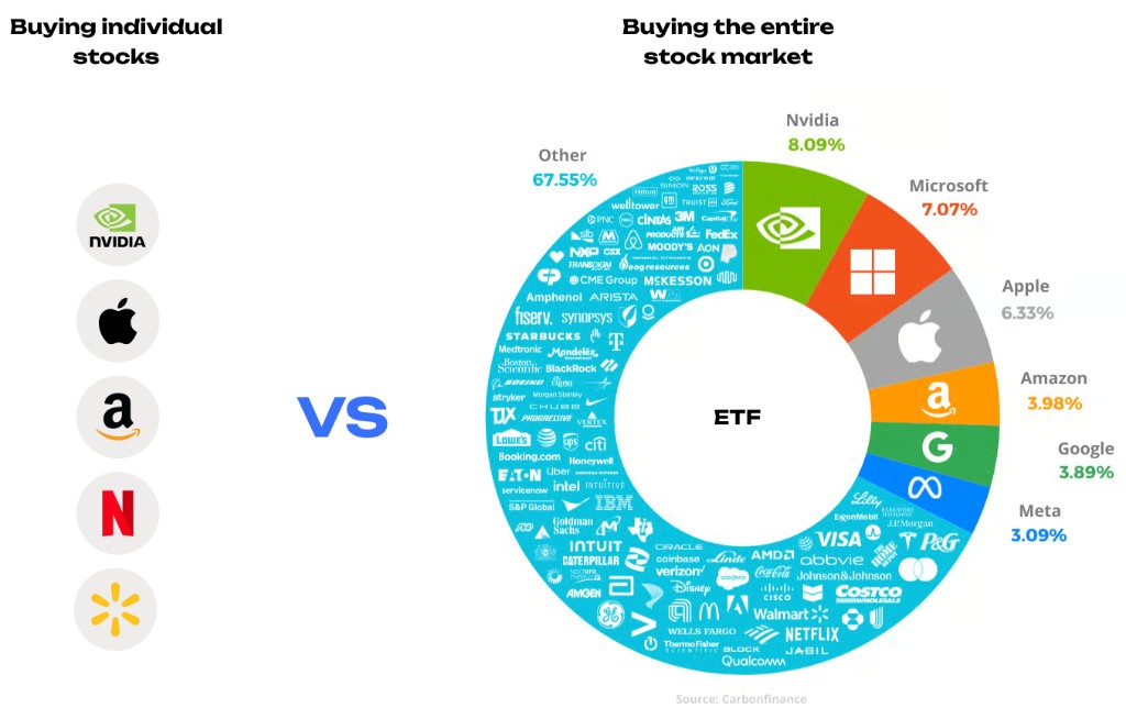 Buying individual stocks versus buying the entire stock market via an ETF: company logos versus a diversified ETF donut chart. Source: Carbonfinance.