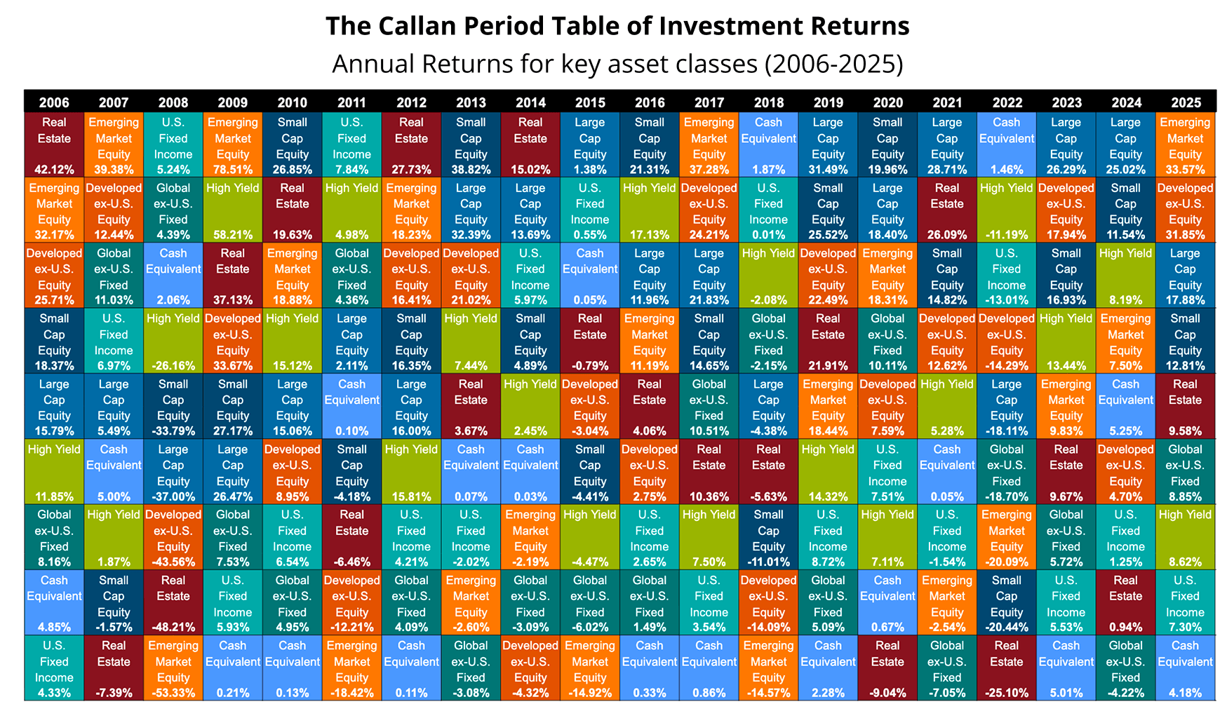 The Callan Periodic Table of Investment Returns: annual returns for key asset classes from 2006 through 2025, ranked by performance each year.