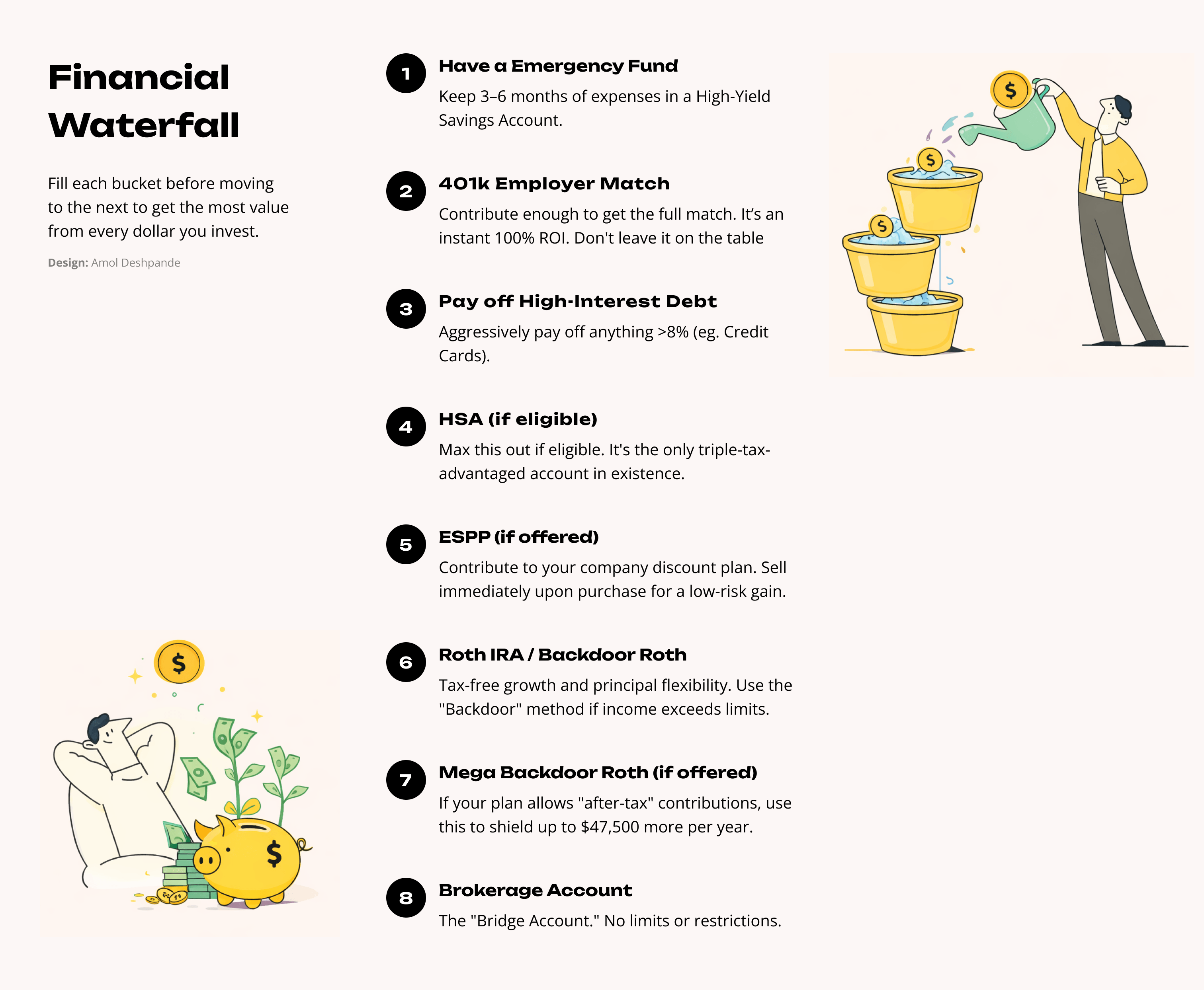 Financial Waterfall infographic: eight numbered steps for prioritizing investments, with bucket and savings illustrations. Design: Amol Deshpande.