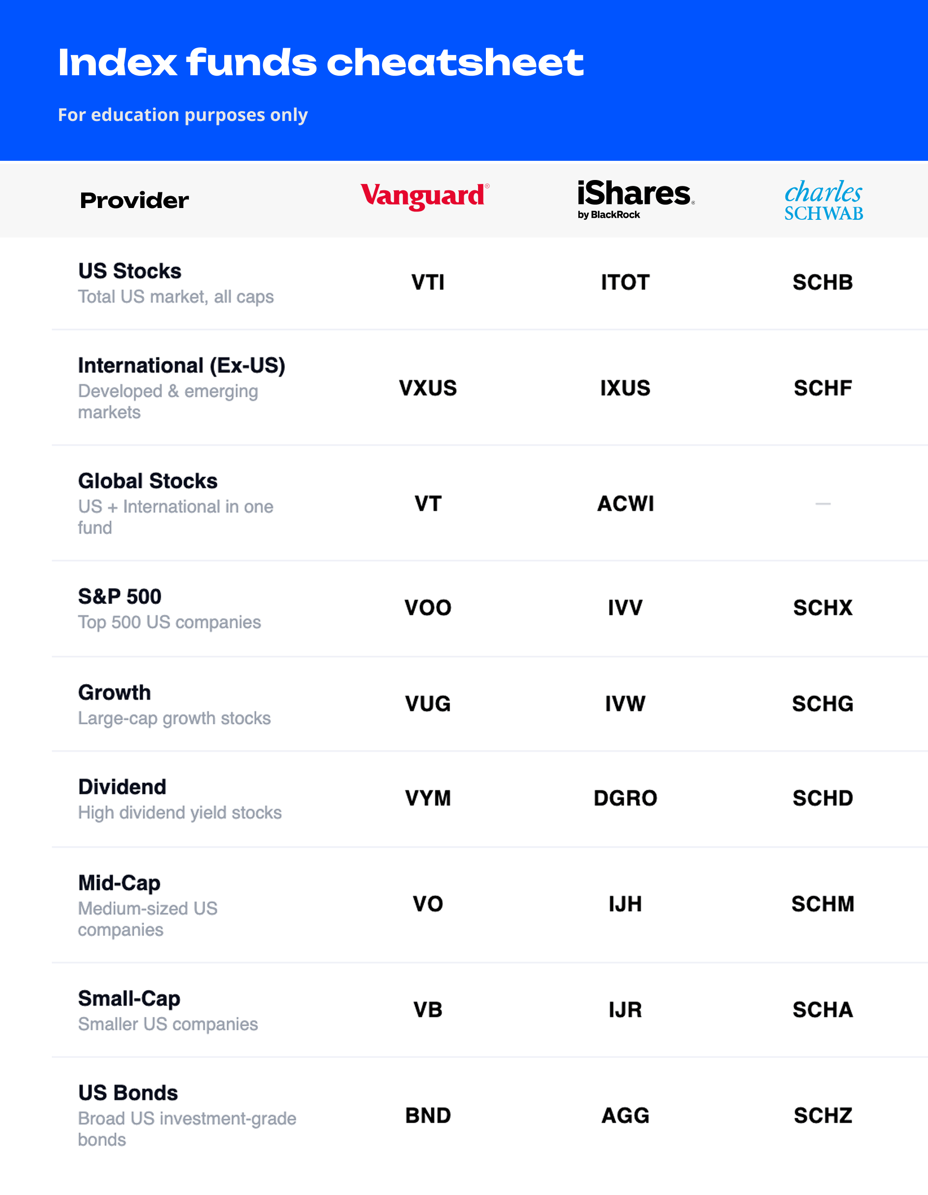 Index funds cheatsheet: popular low-cost ETFs by Vanguard, iShares, and Charles Schwab across US stocks, international, bonds, and other categories. For education purposes only.
