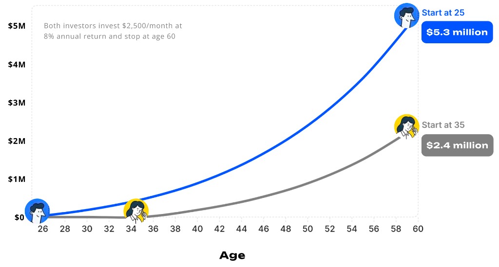 Chart comparing investing from age 25 versus age 35 with the same monthly contribution through age 60, ending near $5.3 million versus $2.4 million.