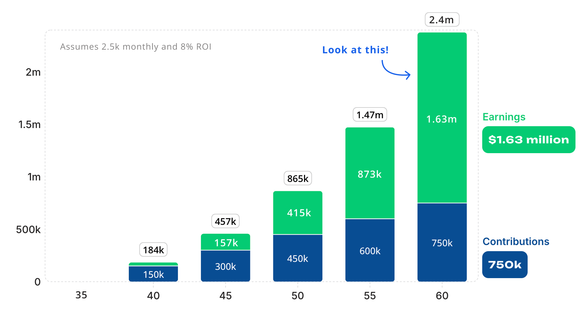 Magic of compounding growth: stacked bar chart of contributions versus investment earnings from age 35 to 60. Assumes $2,500 monthly contributions and 8% return. By age 60, earnings total about $1.63 million versus $750,000 in contributions, with a callout on the earnings segment.