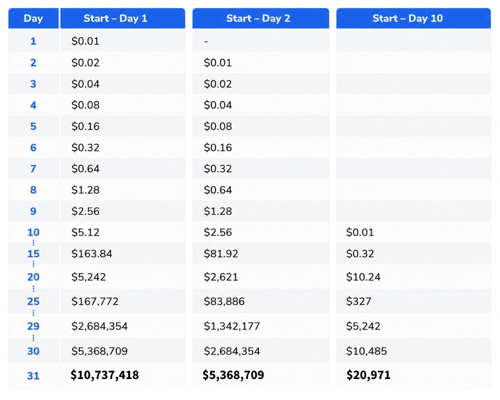 The power of compounding: penny doubling daily from day 1, day 2, or day 10 through day 31, with abbreviated rows between checkpoints.