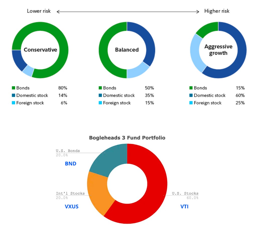 Risk-based portfolio donut charts from conservative through aggressive growth with bond and domestic and foreign stock weights; below, Bogleheads 3 Fund Portfolio with VTI, BND, and VXUS allocations.
