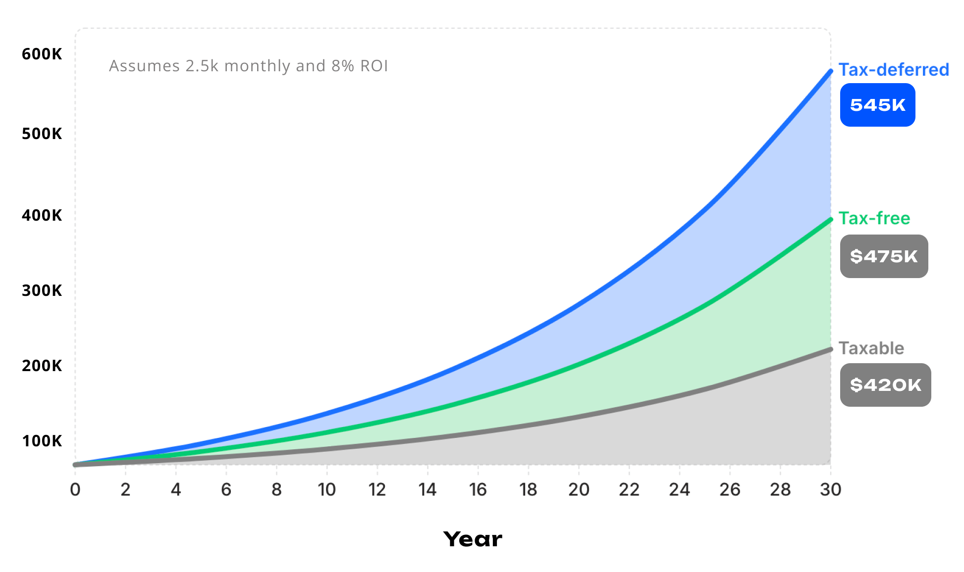 Tax deferred, tax free, and taxable account growth over thirty years. Tax-deferred accounts reach 545K, tax-free accounts reach 475K, and taxable accounts reach 420K. Assumes 2.5k monthly contributions and 8% return.