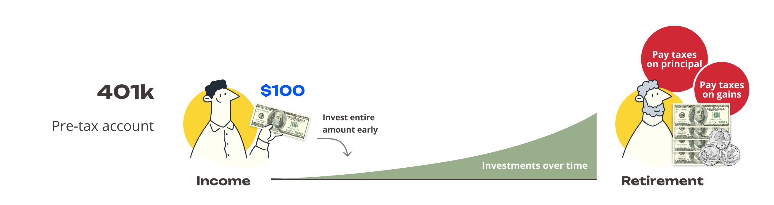 401(k) pre-tax account infographic: income with full dollar invested early, investments growing over time, retirement with pay taxes on principal and gains.