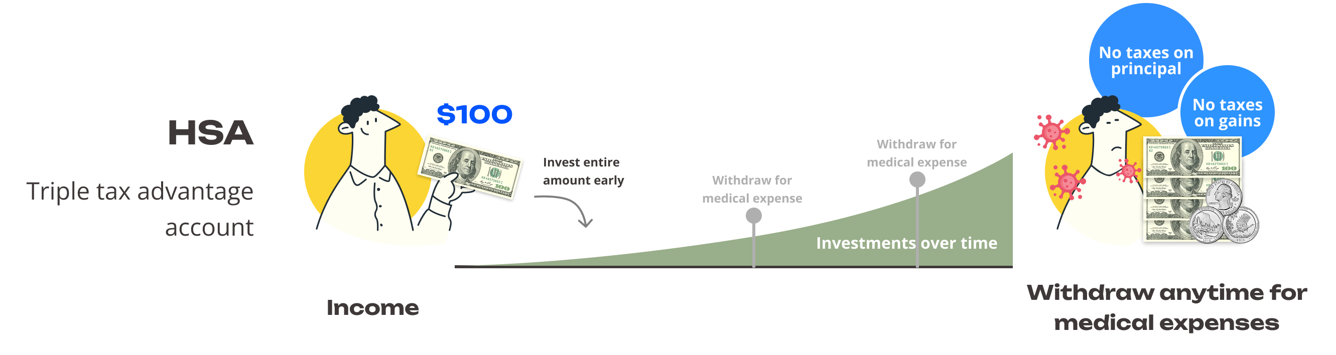 HSA triple-tax advantage infographic: income and $100 invested early, investments growing over time with optional withdrawals for medical expenses, then withdrawals with no taxes on principal or gains.