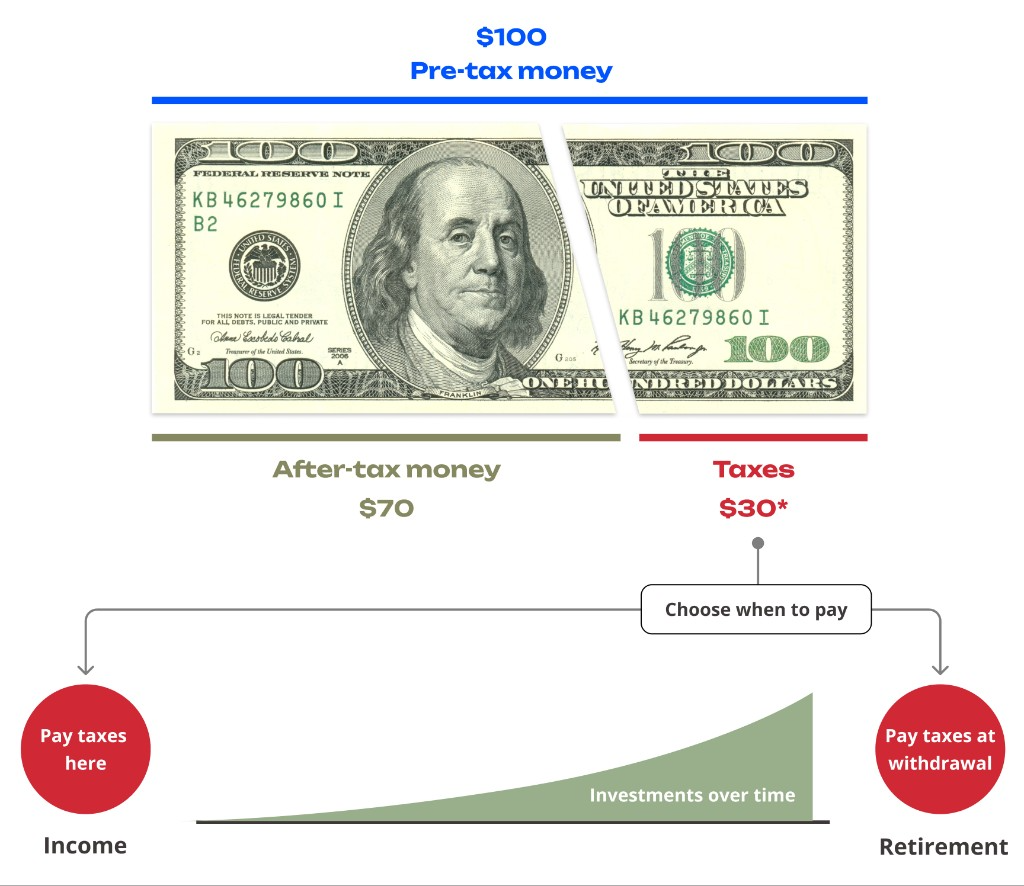 $100 pre-tax money split into after-tax money and taxes; choose when to pay at income versus retirement, with investments growing over time between.