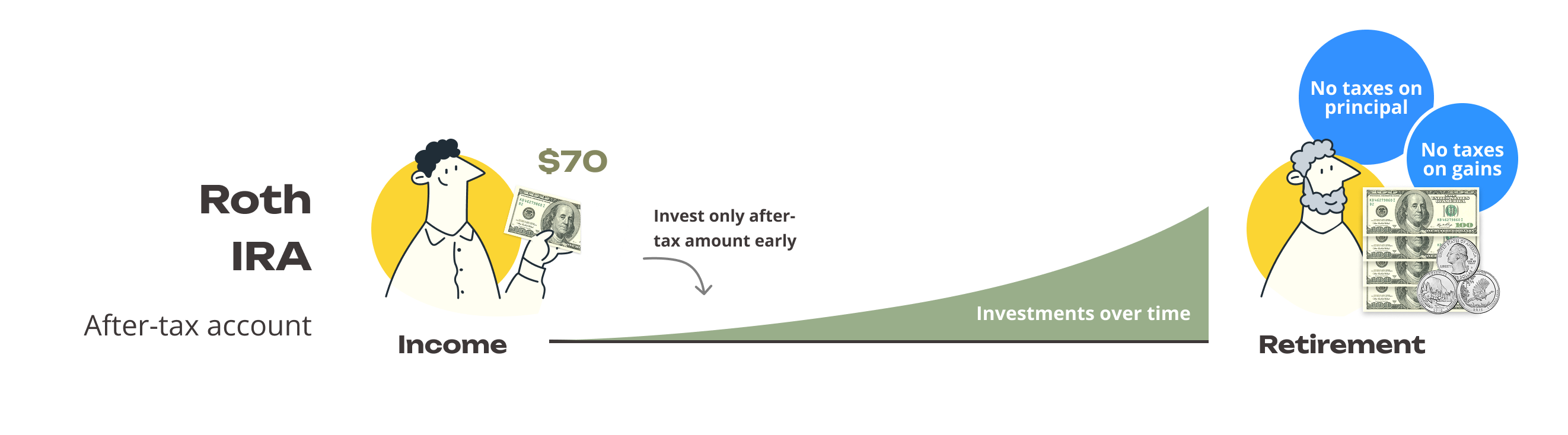 Roth IRA after-tax infographic: smaller after-tax amount invested early, investments growing over time, retirement with no taxes on principal or gains.