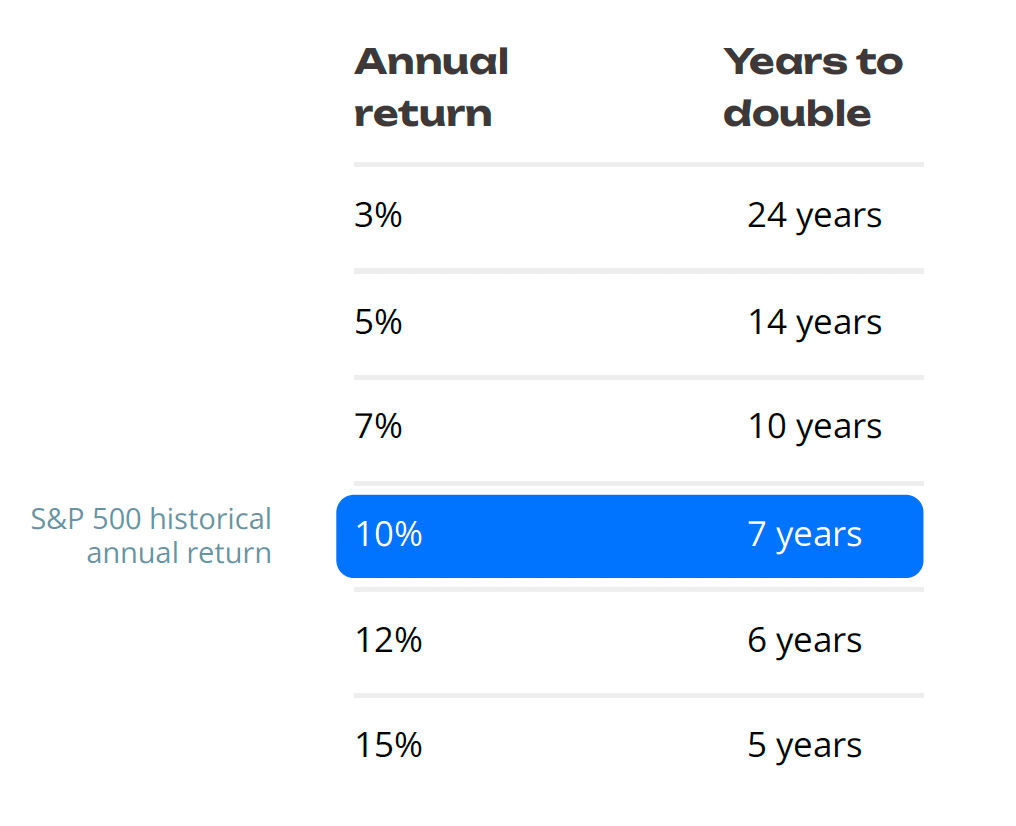 Annual return and years to double: 3% takes 24 years, 5% takes 14 years, 7% takes 10 years, 10% takes 7 years (S&P 500 historical annual return), 12% takes 6 years, 15% takes 5 years.