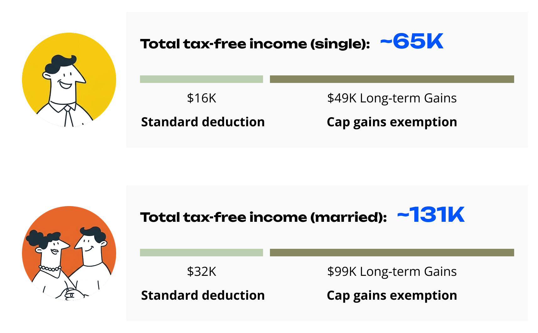 Tax-free income breakdown for single filers (~65K) and married filers (~131K), showing standard deduction and capital gains exemption