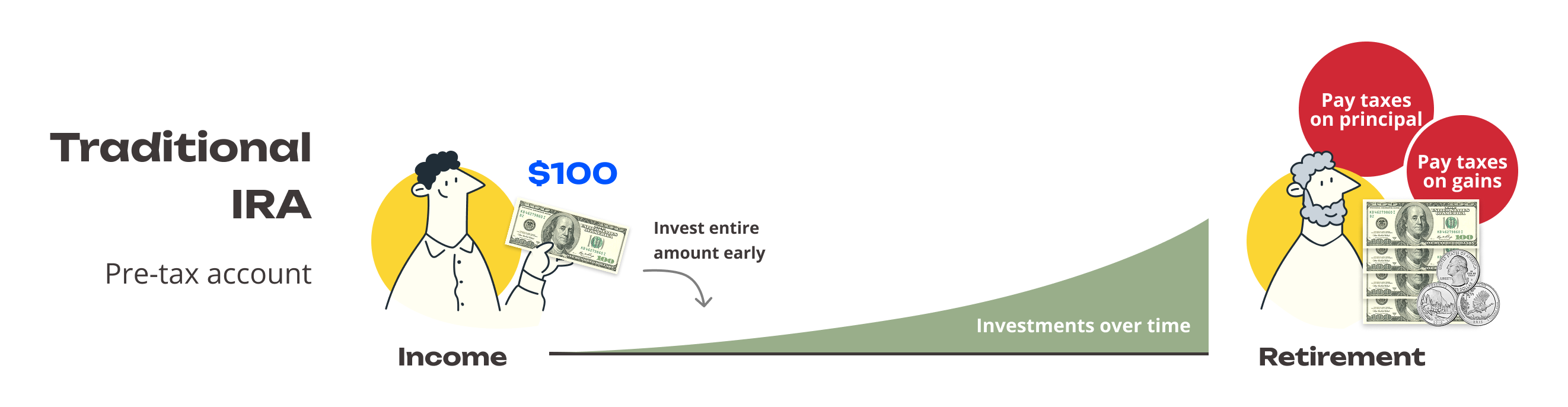 Traditional IRA pre-tax infographic: income with full dollar invested early, investments growing over time, retirement with pay taxes on principal and gains.